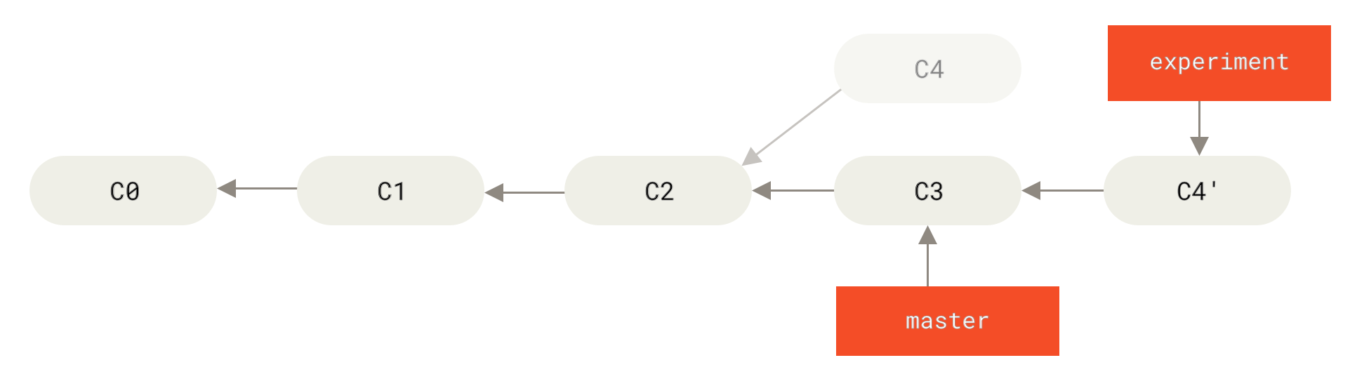 将 C4 中的修改变基到 C3 上。