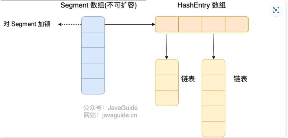 ConcurrentHashMap 结构