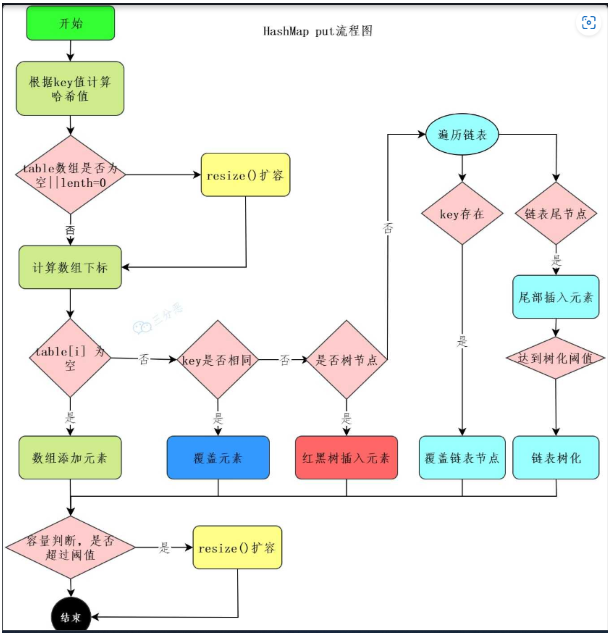 HashMap put 流程