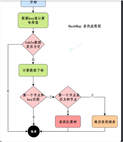 HashMap 查找流程